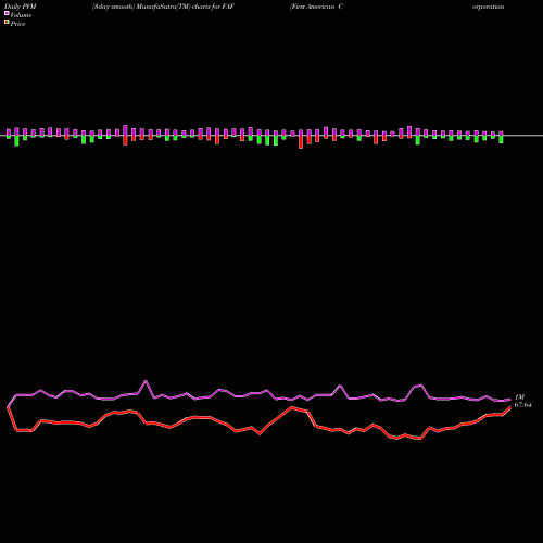 PVM Price Volume Measure charts First American Corporation (The) FAF share USA Stock Exchange 