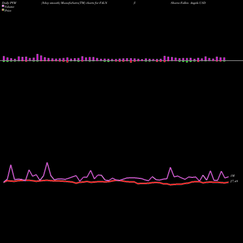 PVM Price Volume Measure charts IShares Fallen Angels USD Bond ETF FALN share USA Stock Exchange 