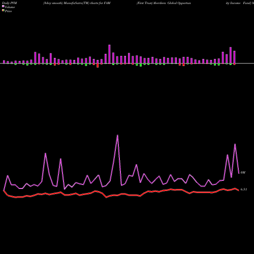 PVM Price Volume Measure charts First Trust/Aberdeen Global Opportunity Income Fund FAM share USA Stock Exchange 