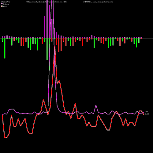 PVM Price Volume Measure charts FARMMI, INC. FAMI share USA Stock Exchange 