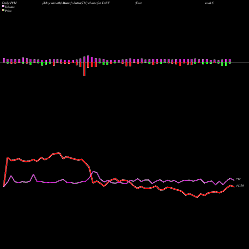 PVM Price Volume Measure charts Fastenal Company FAST share USA Stock Exchange 