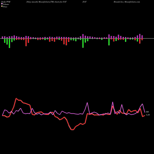 PVM Price Volume Measure charts FAT Brands Inc. FAT share USA Stock Exchange 