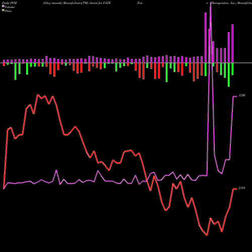 PVM Price Volume Measure charts Fate Therapeutics, Inc. FATE share USA Stock Exchange 