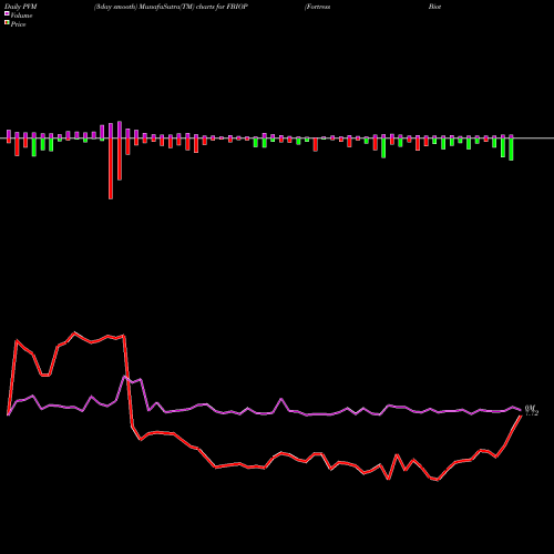 PVM Price Volume Measure charts Fortress Biotech, Inc. FBIOP share USA Stock Exchange 