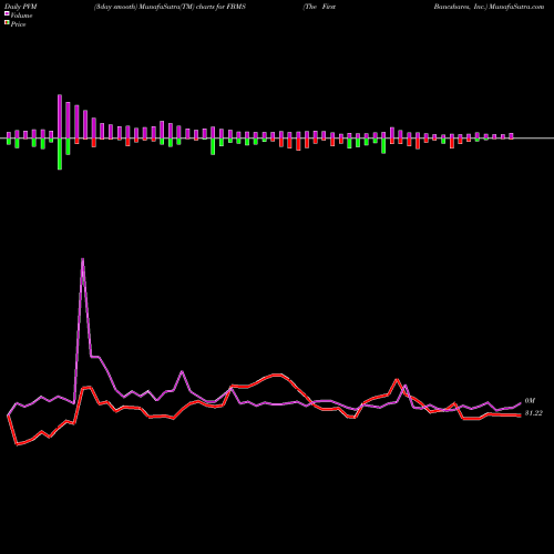 PVM Price Volume Measure charts The First Bancshares, Inc. FBMS share USA Stock Exchange 