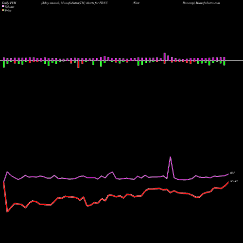 PVM Price Volume Measure charts First Bancorp FBNC share USA Stock Exchange 