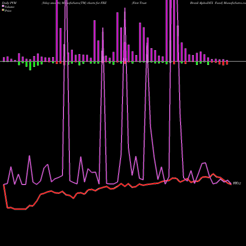 PVM Price Volume Measure charts First Trust Brazil AlphaDEX Fund FBZ share USA Stock Exchange 