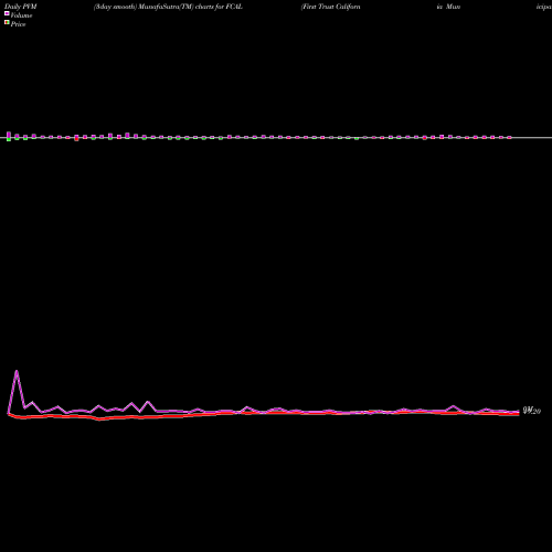 PVM Price Volume Measure charts First Trust California Municipal High Income ETF FCAL share USA Stock Exchange 