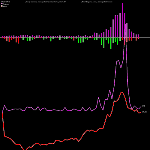 PVM Price Volume Measure charts First Capital, Inc. FCAP share USA Stock Exchange 