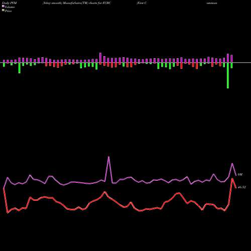 PVM Price Volume Measure charts First Community Bankshares, Inc. FCBC share USA Stock Exchange 