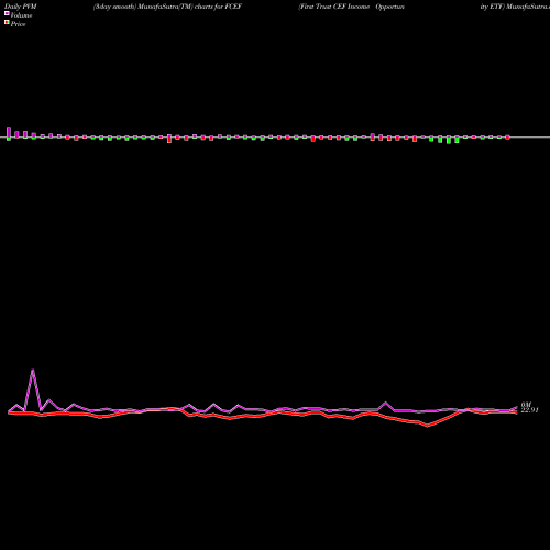 PVM Price Volume Measure charts First Trust CEF Income Opportunity ETF FCEF share USA Stock Exchange 