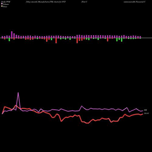 PVM Price Volume Measure charts First Commonwealth Financial Corporation FCF share USA Stock Exchange 