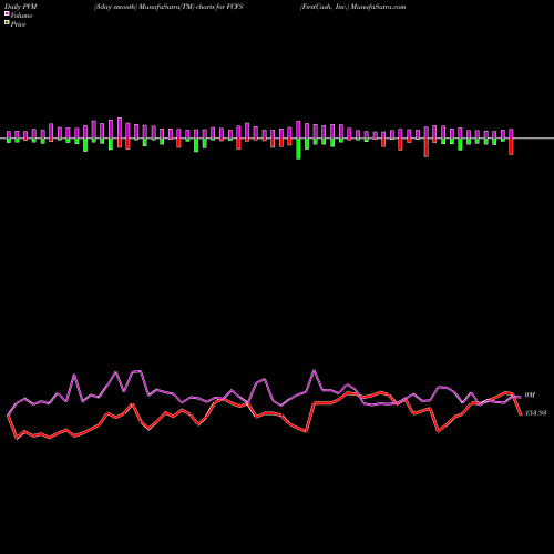 PVM Price Volume Measure charts FirstCash, Inc. FCFS share USA Stock Exchange 