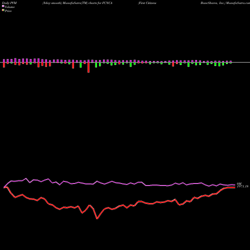 PVM Price Volume Measure charts First Citizens BancShares, Inc. FCNCA share USA Stock Exchange 