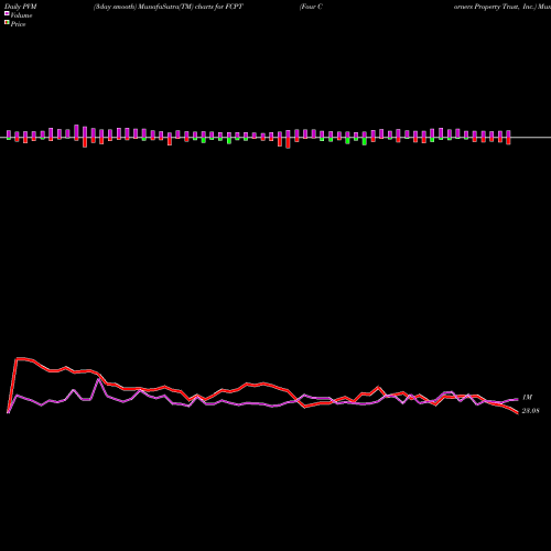 PVM Price Volume Measure charts Four Corners Property Trust, Inc. FCPT share USA Stock Exchange 