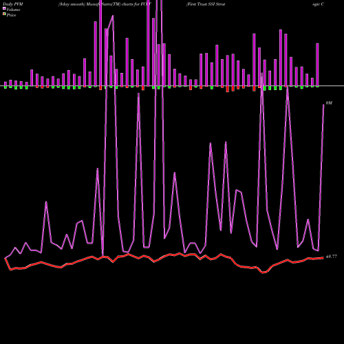 PVM Price Volume Measure charts First Trust SSI Strategic Convertible Securities ETF FCVT share USA Stock Exchange 