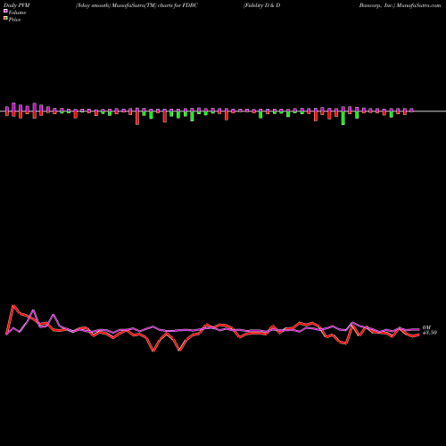 PVM Price Volume Measure charts Fidelity D & D Bancorp, Inc. FDBC share USA Stock Exchange 