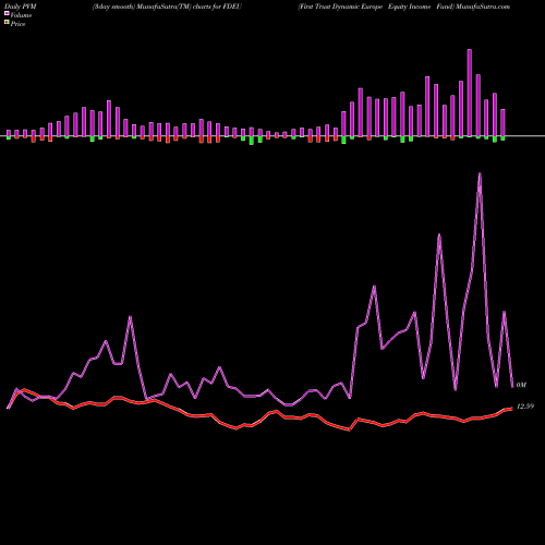 PVM Price Volume Measure charts First Trust Dynamic Europe Equity Income Fund FDEU share USA Stock Exchange 