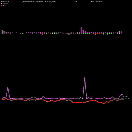 PVM Price Volume Measure charts First Trust Strategic Income ETF FDIV share USA Stock Exchange 