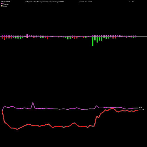 PVM Price Volume Measure charts Fresh Del Monte Produce, Inc. FDP share USA Stock Exchange 