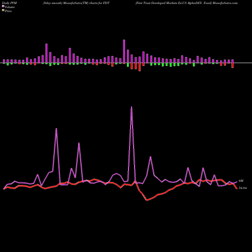 PVM Price Volume Measure charts First Trust Developed Markets Ex-US AlphaDEX Fund FDT share USA Stock Exchange 