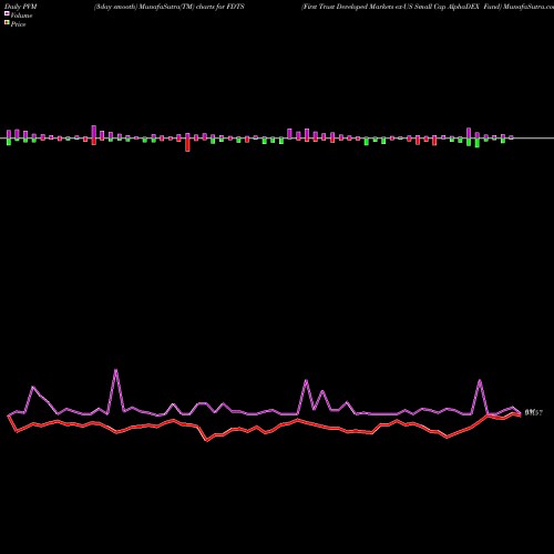 PVM Price Volume Measure charts First Trust Developed Markets Ex-US Small Cap AlphaDEX Fund FDTS share USA Stock Exchange 