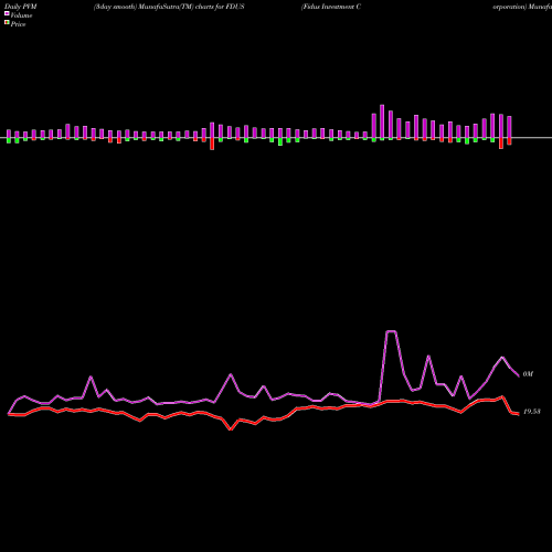 PVM Price Volume Measure charts Fidus Investment Corporation FDUS share USA Stock Exchange 