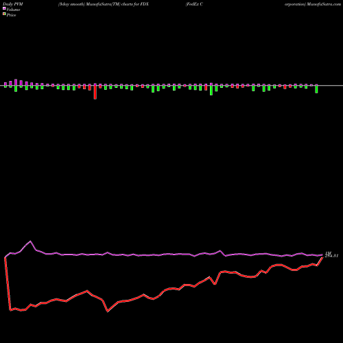 PVM Price Volume Measure charts FedEx Corporation FDX share USA Stock Exchange 