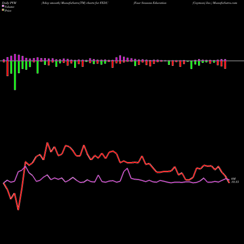 PVM Price Volume Measure charts Four Seasons Education (Cayman) Inc. FEDU share USA Stock Exchange 