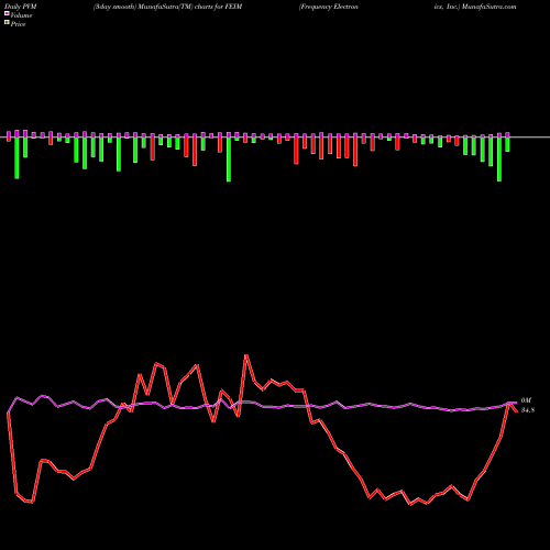 PVM Price Volume Measure charts Frequency Electronics, Inc. FEIM share USA Stock Exchange 