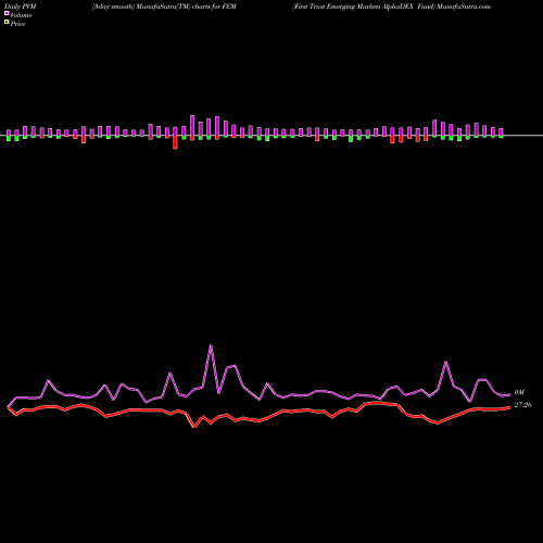 PVM Price Volume Measure charts First Trust Emerging Markets AlphaDEX Fund FEM share USA Stock Exchange 