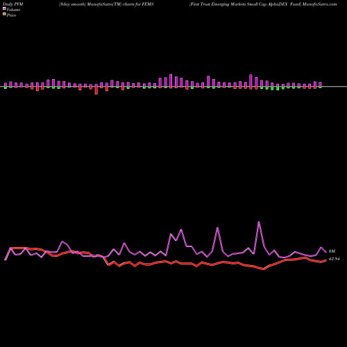 PVM Price Volume Measure charts First Trust Emerging Markets Small Cap AlphaDEX Fund FEMS share USA Stock Exchange 