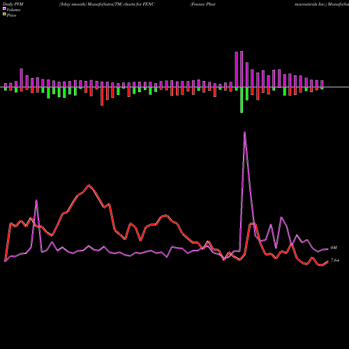 PVM Price Volume Measure charts Fennec Pharmaceuticals Inc. FENC share USA Stock Exchange 