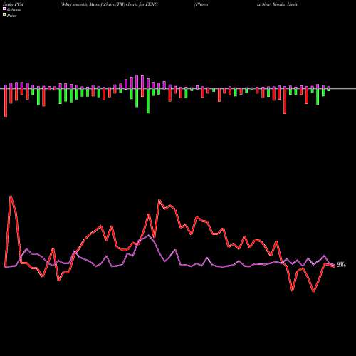 PVM Price Volume Measure charts Phoenix New Media Limited FENG share USA Stock Exchange 