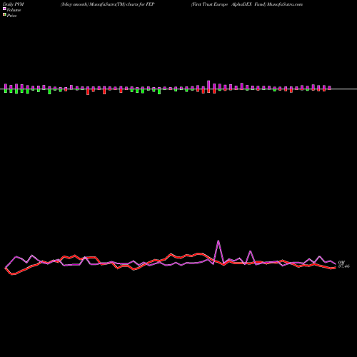 PVM Price Volume Measure charts First Trust Europe AlphaDEX Fund FEP share USA Stock Exchange 