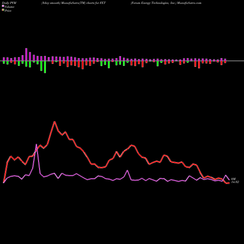 PVM Price Volume Measure charts Forum Energy Technologies, Inc. FET share USA Stock Exchange 