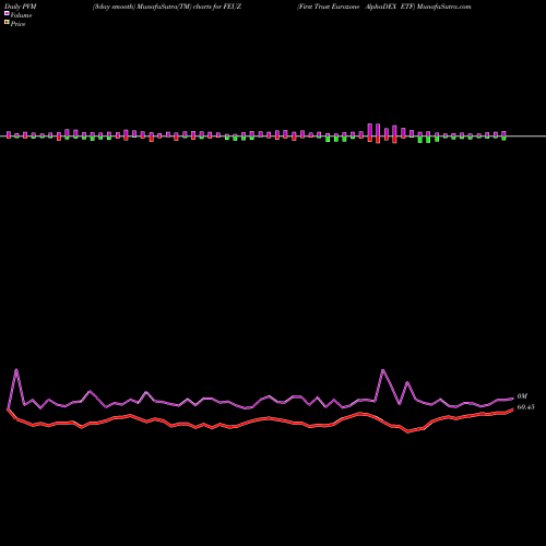 PVM Price Volume Measure charts First Trust Eurozone AlphaDEX ETF FEUZ share USA Stock Exchange 