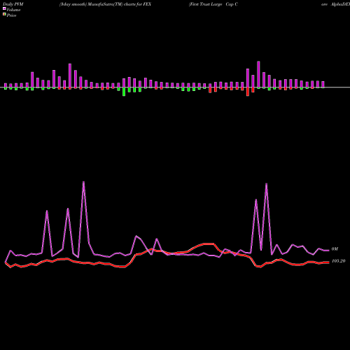 PVM Price Volume Measure charts First Trust Large Cap Core AlphaDEX Fund FEX share USA Stock Exchange 