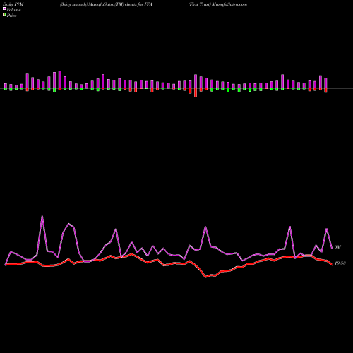 PVM Price Volume Measure charts First Trust FFA share USA Stock Exchange 