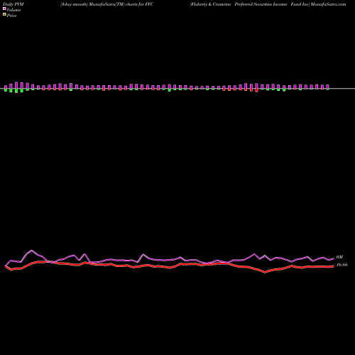 PVM Price Volume Measure charts Flaherty & Crumrine Preferred Securities Income Fund Inc FFC share USA Stock Exchange 
