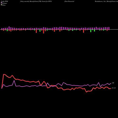 PVM Price Volume Measure charts First Financial Bankshares, Inc. FFIN share USA Stock Exchange 