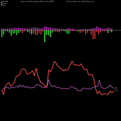 PVM Price Volume Measure charts First Foundation Inc. FFWM share USA Stock Exchange 