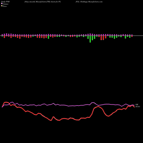 PVM Price Volume Measure charts FGL Holdings FG share USA Stock Exchange 