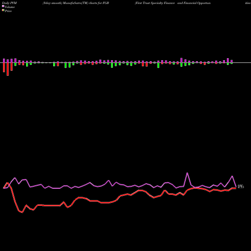 PVM Price Volume Measure charts First Trust Specialty Finance And Financial Opportunities Fund FGB share USA Stock Exchange 