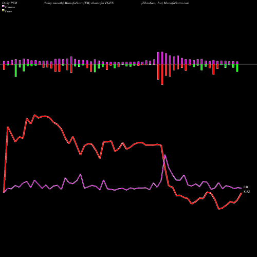 PVM Price Volume Measure charts FibroGen, Inc FGEN share USA Stock Exchange 
