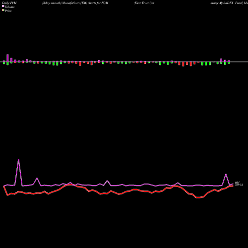 PVM Price Volume Measure charts First Trust Germany AlphaDEX Fund FGM share USA Stock Exchange 
