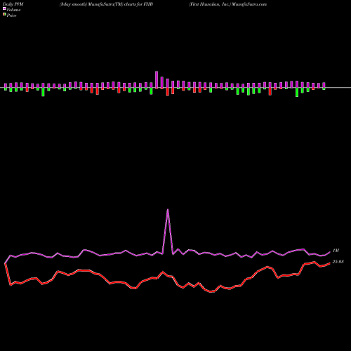 PVM Price Volume Measure charts First Hawaiian, Inc. FHB share USA Stock Exchange 