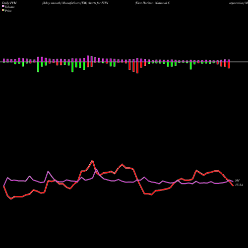 PVM Price Volume Measure charts First Horizon National Corporation FHN share USA Stock Exchange 