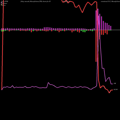 PVM Price Volume Measure charts Frank's International N.V. FI share USA Stock Exchange 