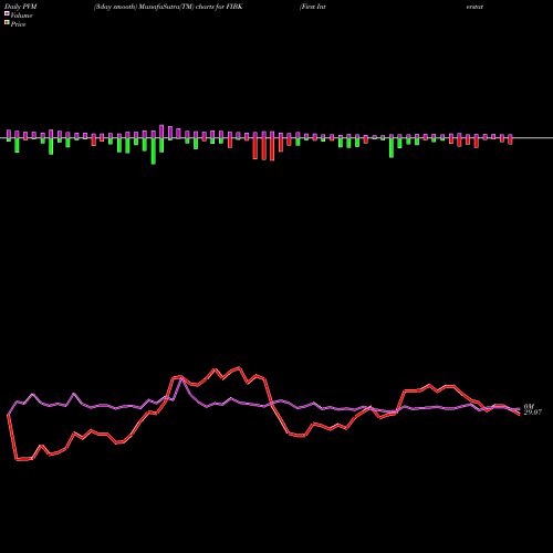 PVM Price Volume Measure charts First Interstate BancSystem, Inc. FIBK share USA Stock Exchange 